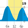 Municipal Pier 11 tide chart for Friday, March 19, 2021