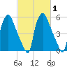 Municipal Pier 11 tide chart for Monday, March 1, 2021