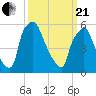 Municipal Pier 11 tide chart for Sunday, March 21, 2021