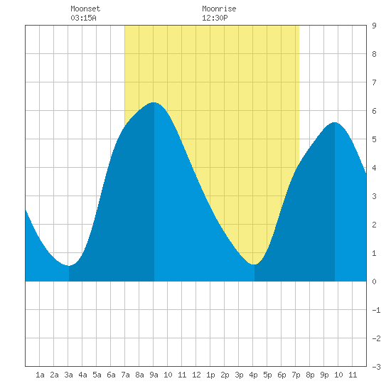Municipal Pier 11 tide chart for Monday, March 22, 2021
