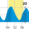 Municipal Pier 11 tide chart for Monday, March 22, 2021