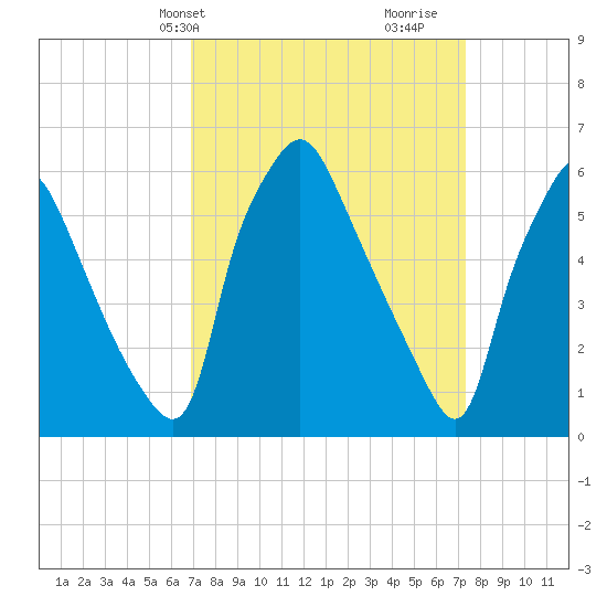Municipal Pier 11 tide chart for Thursday, March 25, 2021