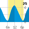 Municipal Pier 11 tide chart for Thursday, March 25, 2021