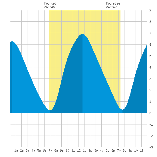 Municipal Pier 11 tide chart for Friday, March 26, 2021
