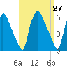 Municipal Pier 11 tide chart for Saturday, March 27, 2021