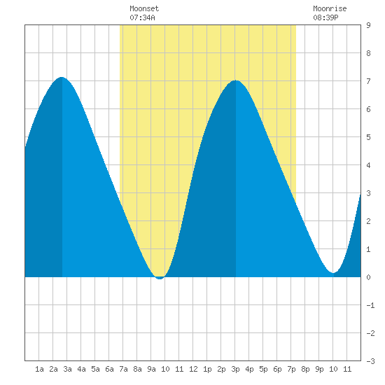 Municipal Pier 11 tide chart for Monday, March 29, 2021