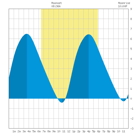 Municipal Pier 11 tide chart for Tuesday, March 2, 2021
