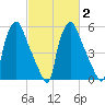 Municipal Pier 11 tide chart for Tuesday, March 2, 2021