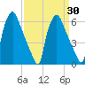 Municipal Pier 11 tide chart for Tuesday, March 30, 2021
