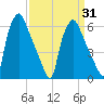 Municipal Pier 11 tide chart for Wednesday, March 31, 2021