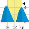 Municipal Pier 11 tide chart for Thursday, March 4, 2021