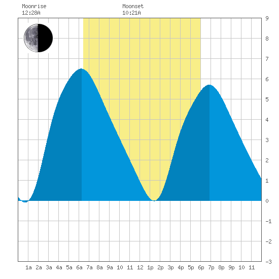 Municipal Pier 11 tide chart for Friday, March 5, 2021