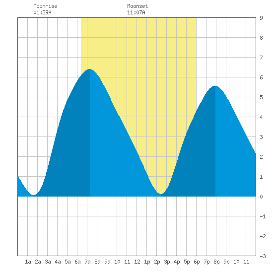 Municipal Pier 11 tide chart for Saturday, March 6, 2021