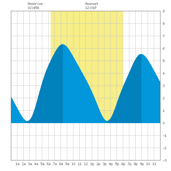 Municipal Pier 11 tide chart for Sunday, March 7, 2021