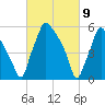 Municipal Pier 11 tide chart for Tuesday, March 9, 2021