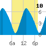 Municipal Pier 11 tide chart for Saturday, April 10, 2021