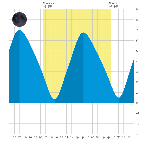Municipal Pier 11 tide chart for Sunday, April 11, 2021