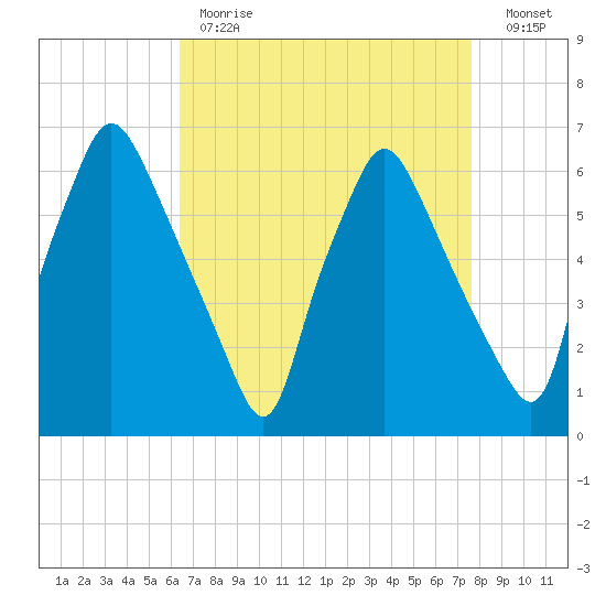 Municipal Pier 11 tide chart for Tuesday, April 13, 2021