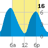 Municipal Pier 11 tide chart for Friday, April 16, 2021