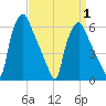 Municipal Pier 11 tide chart for Thursday, April 1, 2021