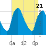 Municipal Pier 11 tide chart for Wednesday, April 21, 2021