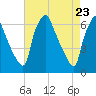 Municipal Pier 11 tide chart for Friday, April 23, 2021