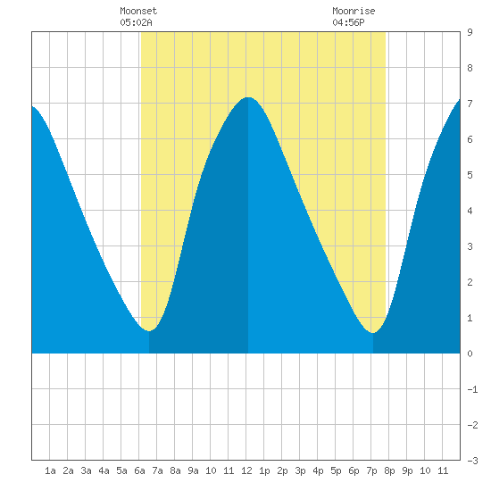 Municipal Pier 11 tide chart for Saturday, April 24, 2021