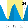 Municipal Pier 11 tide chart for Saturday, April 24, 2021