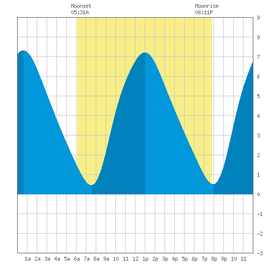 Municipal Pier 11 tide chart for Sunday, April 25, 2021