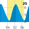 Municipal Pier 11 tide chart for Sunday, April 25, 2021