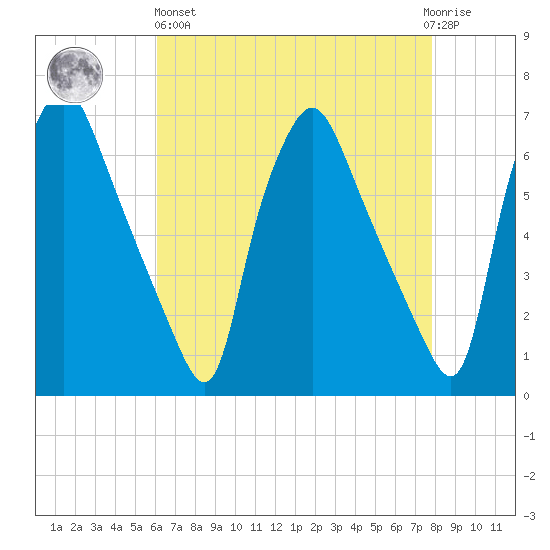 Municipal Pier 11 tide chart for Monday, April 26, 2021