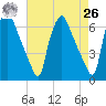 Municipal Pier 11 tide chart for Monday, April 26, 2021