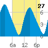 Municipal Pier 11 tide chart for Tuesday, April 27, 2021