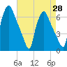 Municipal Pier 11 tide chart for Wednesday, April 28, 2021