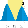 Municipal Pier 11 tide chart for Friday, April 2, 2021