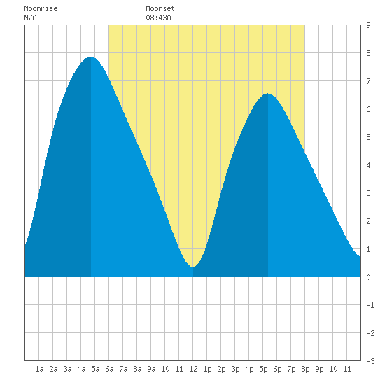Municipal Pier 11 tide chart for Friday, April 30, 2021