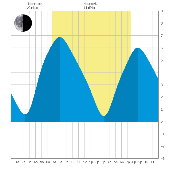 Municipal Pier 11 tide chart for Sunday, April 4, 2021