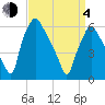 Municipal Pier 11 tide chart for Sunday, April 4, 2021