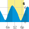 Municipal Pier 11 tide chart for Tuesday, April 6, 2021