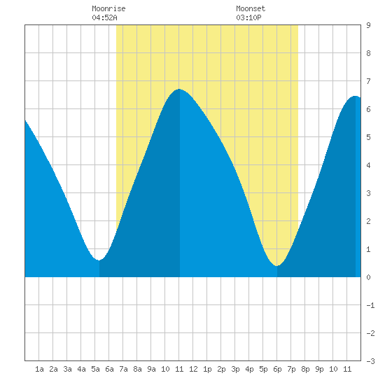 Municipal Pier 11 tide chart for Wednesday, April 7, 2021