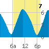 Municipal Pier 11 tide chart for Wednesday, April 7, 2021