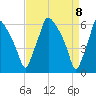 Municipal Pier 11 tide chart for Thursday, April 8, 2021