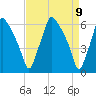 Municipal Pier 11 tide chart for Friday, April 9, 2021