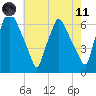 Municipal Pier 11 tide chart for Tuesday, May 11, 2021