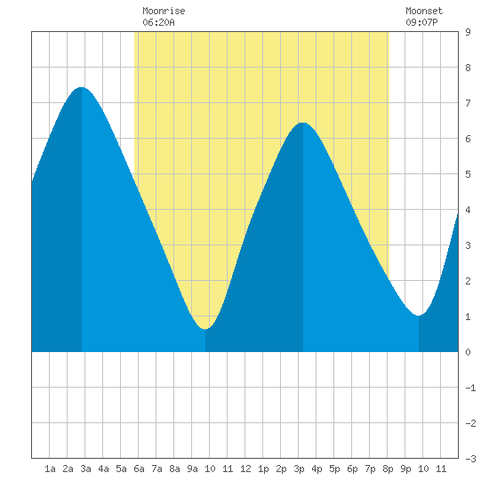 Municipal Pier 11 tide chart for Wednesday, May 12, 2021