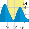 Municipal Pier 11 tide chart for Friday, May 14, 2021