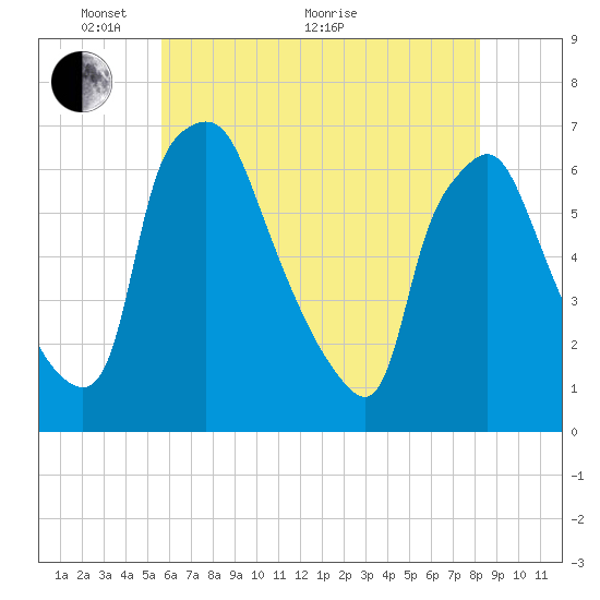 Municipal Pier 11 tide chart for Wednesday, May 19, 2021