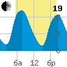 Municipal Pier 11 tide chart for Wednesday, May 19, 2021