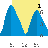 Municipal Pier 11 tide chart for Saturday, May 1, 2021