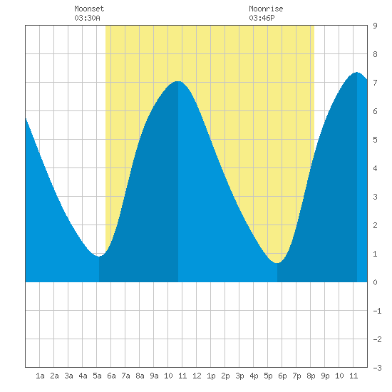 Municipal Pier 11 tide chart for Saturday, May 22, 2021